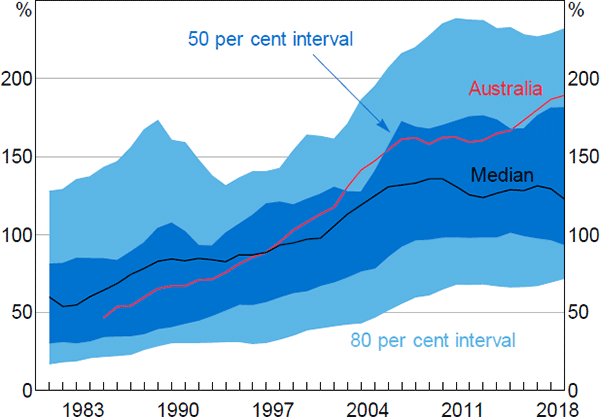 Figure 1: Global Household Debt-to-income Ratios