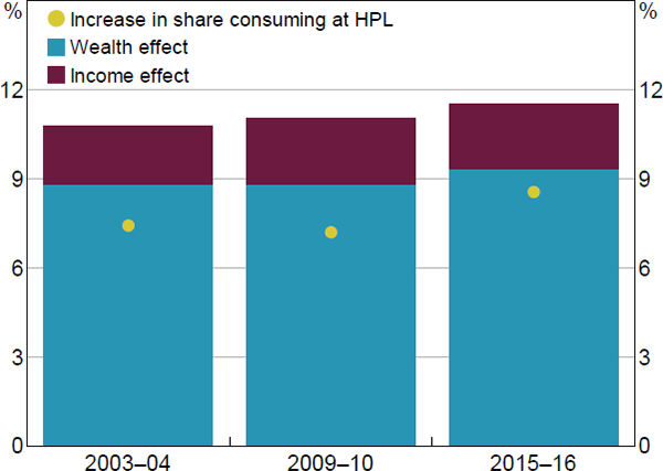 Figure 15: Fall in Consumption