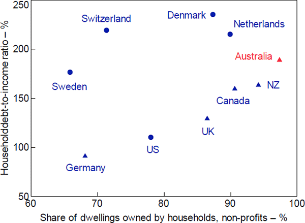 Figure 3: Household Debt and Ownership