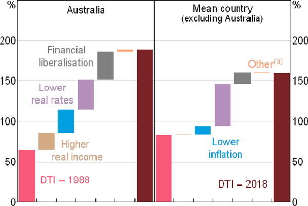 Figure 5: Contribution to Change in DTI Ratio