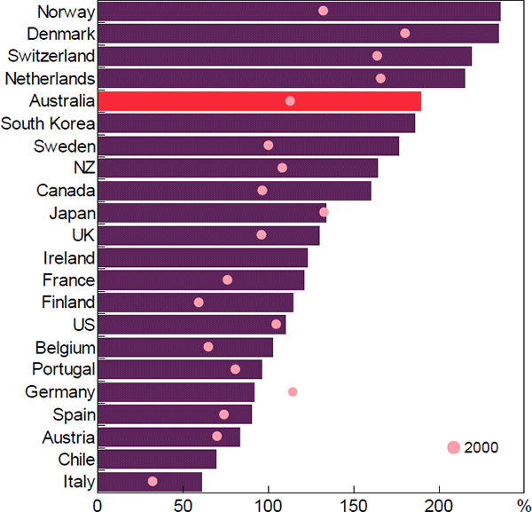 Figure A1: Household Debt-to-income Ratios