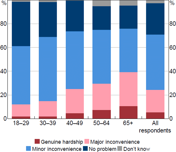 Figure 13: Effects of No Cash Services by Age