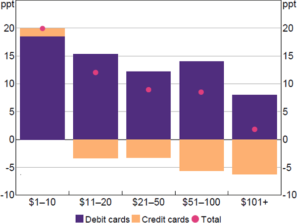 Figure 14: Card Payments