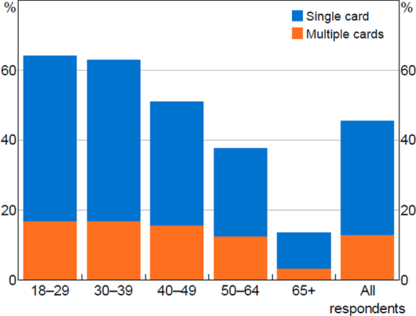 Figure 26: Use of Stored Cards for Online Payments