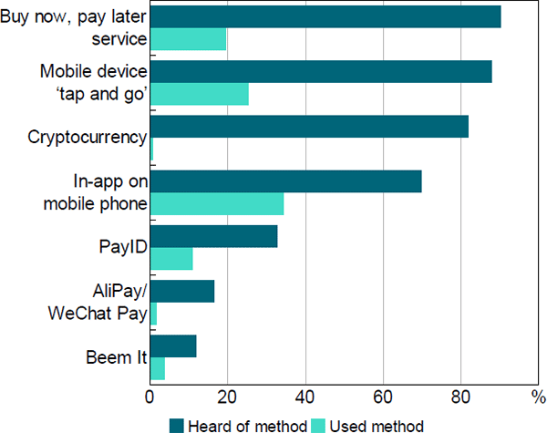 Figure 31: Alternative Payment Methods