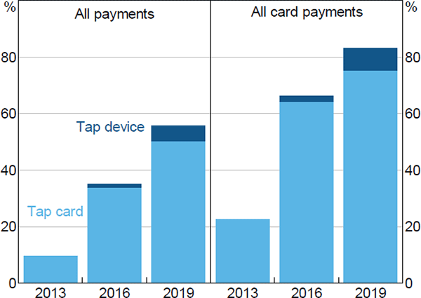 Contactless Card Payments