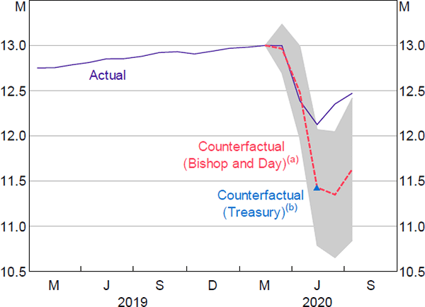 Figure 1: Employment