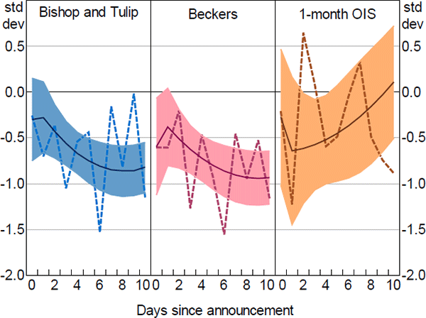 Figure 12: Effect of Monetary Policy Shocks on News Sentiment