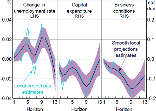 Figure 9: Responses of Economic Indicators to a One Standard Deviation News Uncertainty Shock