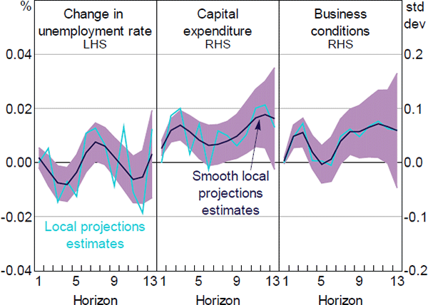 Figure A2: Responses of Economic Indicators to a One Standard Deviation News Sentiment Shock, Controlling for NAB Business Confidence Index