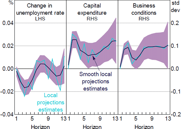 Figure A3: Responses of Economic Indicators to a One Standard Deviation News Sentiment Shock, Controlling for Consumer Sentiment Index