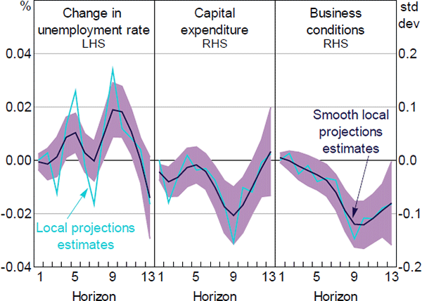 Figure A5: Responses of Economic Indicators to a One Standard Deviation News Uncertainty Shock, Controlling for NAB Business Confidence Index