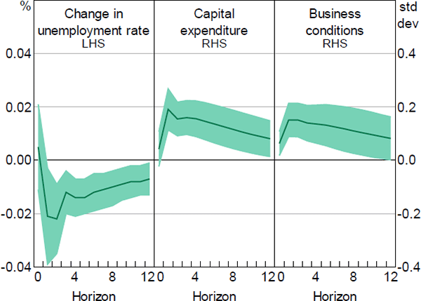 Figure B1: Responses of Economic Indicators to a One Standard Deviations News Sentiment Shock, Using VAR with NSI Ordered First