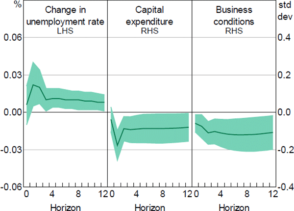 Figure B2: Responses of Economic Indicators to a One Standard Deviations News Uncertainty Shock, Using VAR with NUI Ordered First