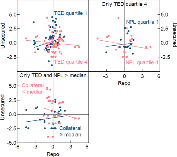 Figure 4: Banks' Daily Borrowing – by Market