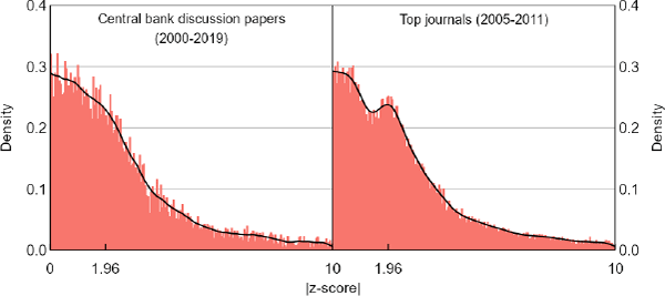 Figure 1: Distributions of z-scores