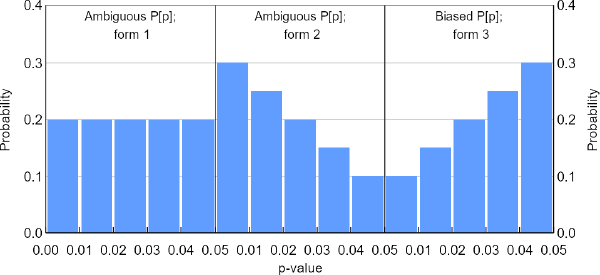 Figure 3: Hypothetical p-value Distributions