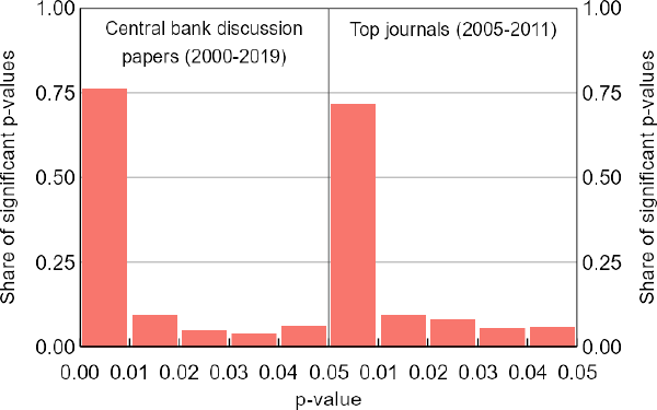 Figure 4: Distributions of p-values