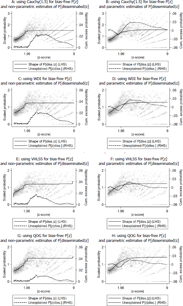 Figure A4: Unexplained Variation in P[z|disseminated] and Our Estimates for P[disseminated|z]