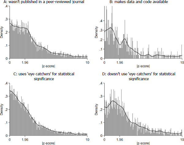 Figure A5: Distributions of z-statistics for Subsample Hypothesis Tests