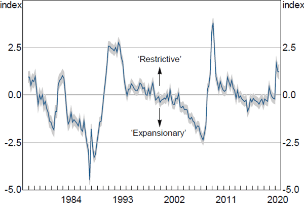 Figure 1: Financial Conditions Index