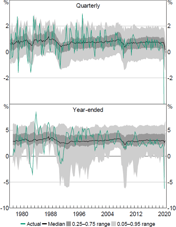 Figure 3: GDP – Fitted Quantiles