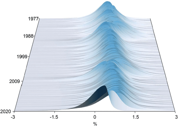 Figure 5: GDP – Sequence of PDFs