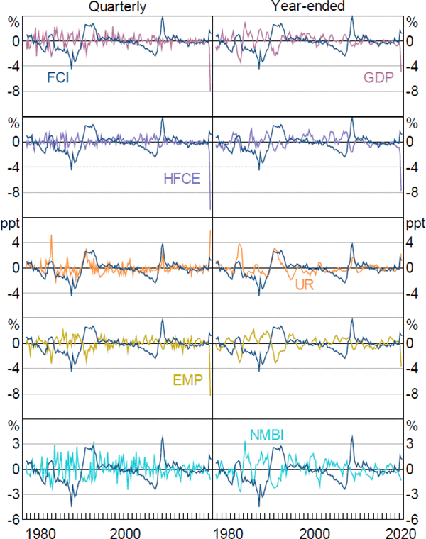 Figure A4: Economic Activity and Financial Conditions