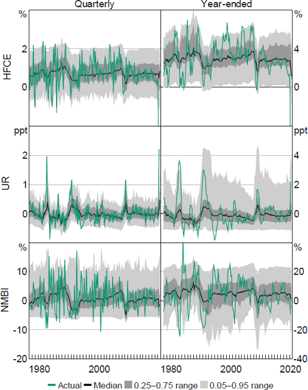 Figure B5: Economic Activity – Fitted Quantiles