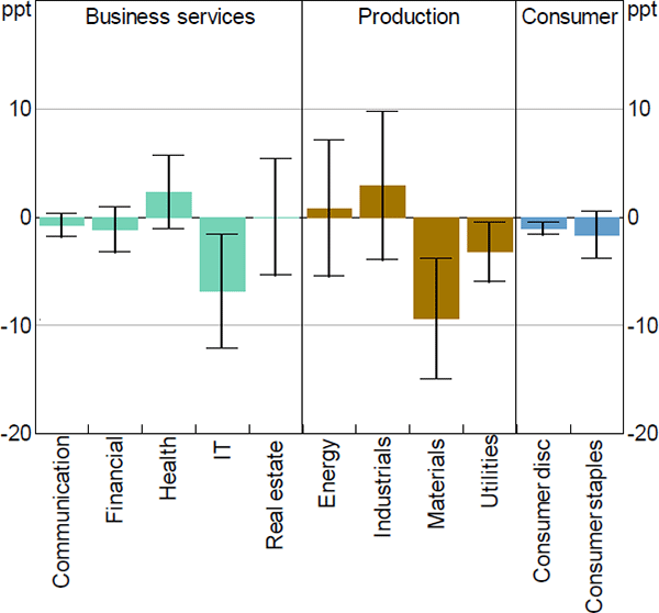 Figure 10: Response of One-year-ahead ASX 200 Earnings Growth Forecasts to Monetary Policy