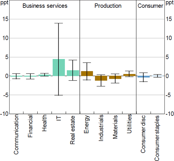 Figure 11: Response of Long-term ASX 200 Earnings Growth Forecasts to Monetary Policy