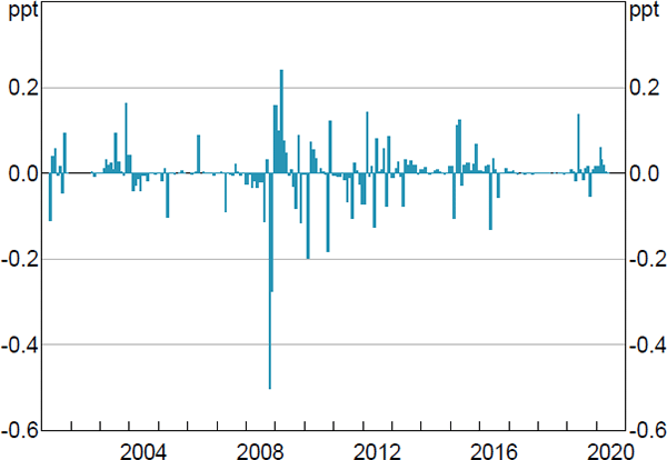 Figure 2: Monetary Policy Surprises