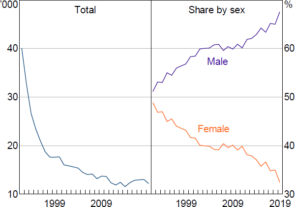 Figure 1: Economics Enrolments in Australia