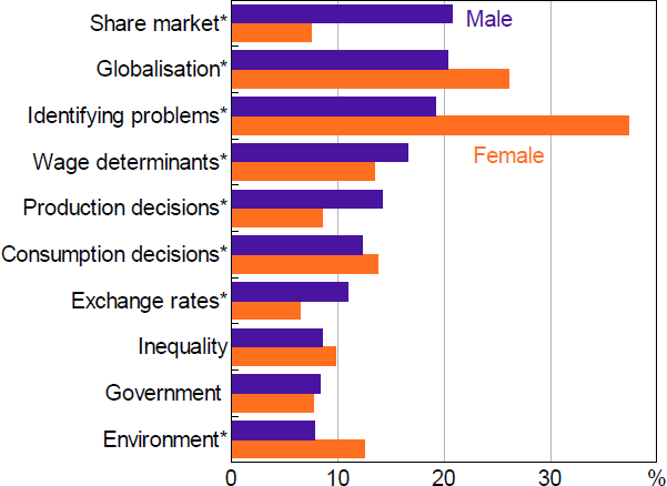 Figure 4: Topics of Interest