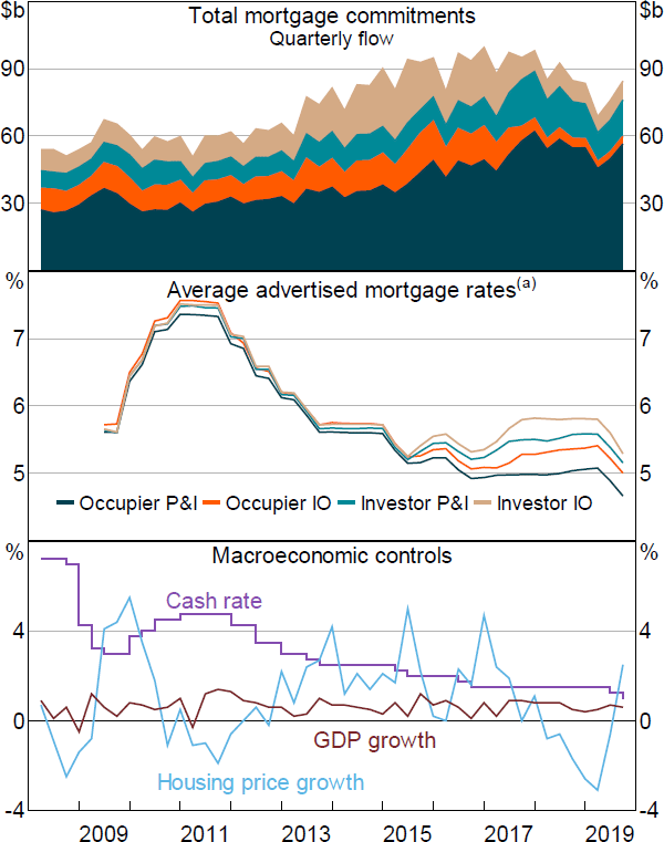 Figure 1: Mortgage Aggregates and Macro Controls