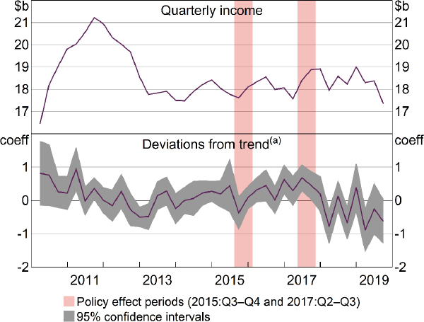 Figure 12: Mortgage Interest Income