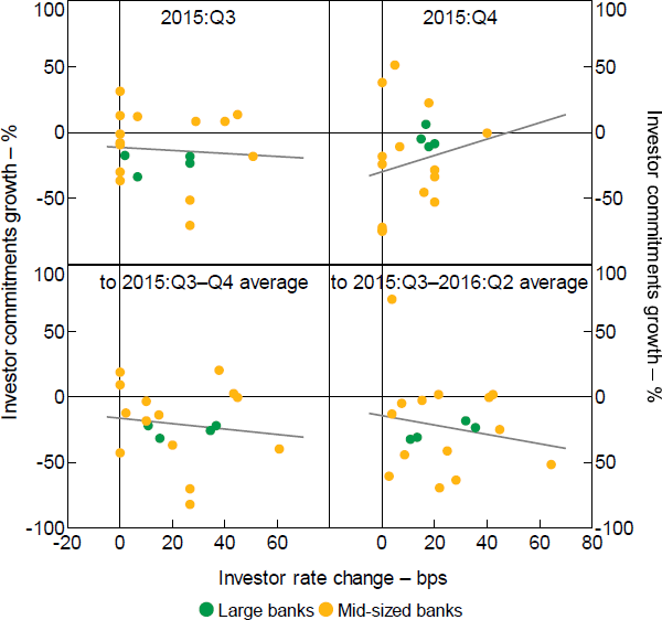 Figure 4: Rate Changes and Commitments Growth