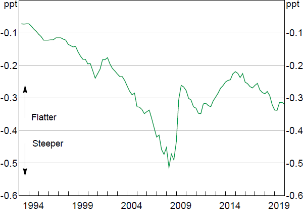 Figure 4: Implied Slope of the Wage Phillips Curve