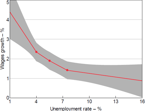 Figure 7: Estimated Wage Phillips Curve