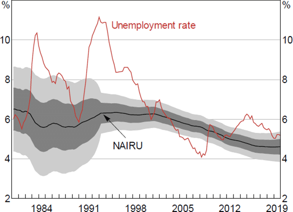 Figure A2: RBA NAIRU Estimate