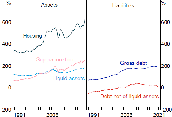 Figure 1: Australian Household Balance Sheets