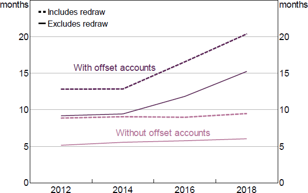 Figure 11: Household Liquid Assets