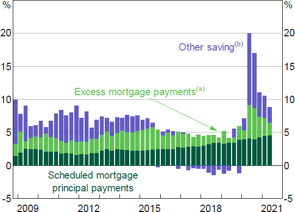 Figure 3: Household Saving