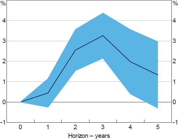 Figure B1: Response of Liquidity Buffer to a 1 Percentage Point Interest Rate Cut