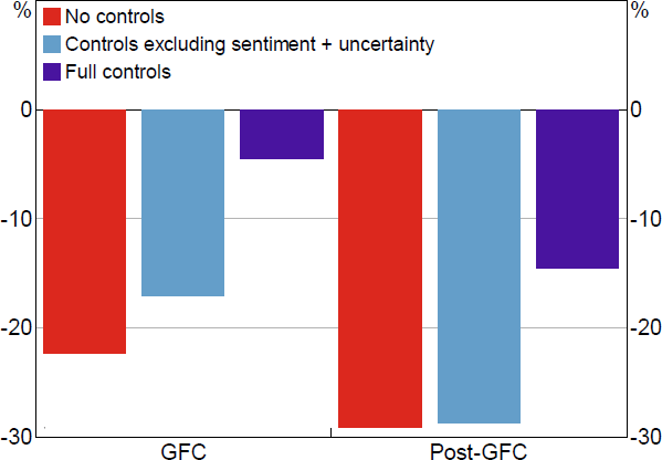 Figure 9: Corporate Investment Rate