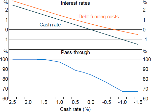 Figure 10: Cash Rate Pass-through to Debt Funding Costs