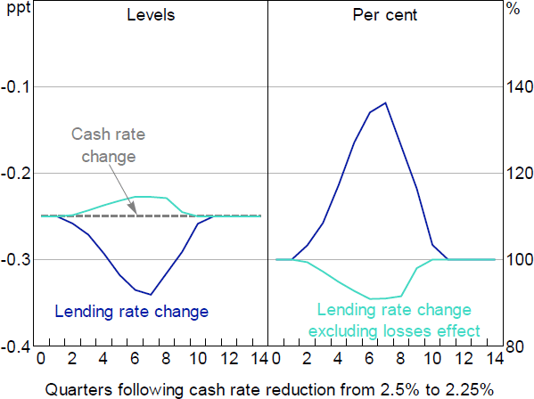 Figure 11: Cash Rate Pass-through