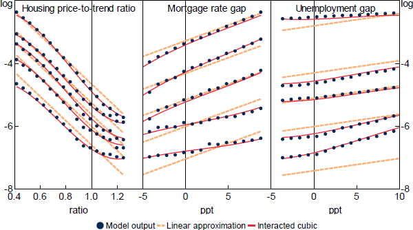 Figure 2: Quantiles of Log Expected Losses