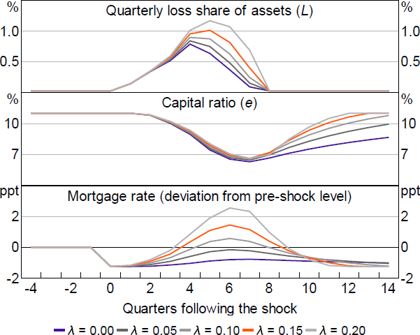 Figure 4: Effect of Changing the Speed of Adjustment