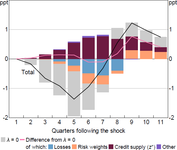 Figure 5: Quarterly Change in Banks' Capital Ratios when λ = 0.15